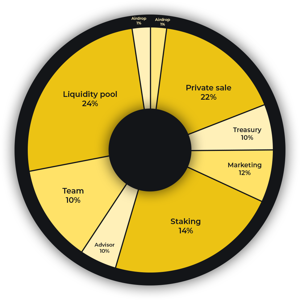 Pie Chart for Vesting